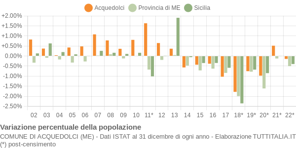 Variazione percentuale della popolazione Comune di Acquedolci (ME)