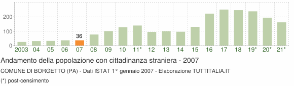 Grafico andamento popolazione stranieri Comune di Borgetto (PA)