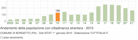 Grafico andamento popolazione stranieri Comune di Borgetto (PA)