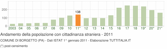 Grafico andamento popolazione stranieri Comune di Borgetto (PA)