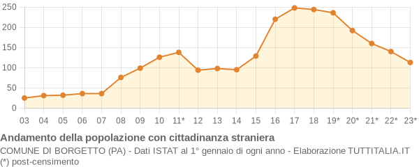 Andamento popolazione stranieri Comune di Borgetto (PA)