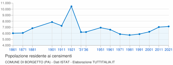 Grafico andamento storico popolazione Comune di Borgetto (PA)