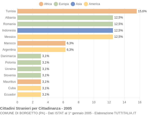 Grafico cittadinanza stranieri - Borgetto 2005