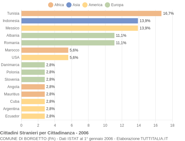 Grafico cittadinanza stranieri - Borgetto 2006