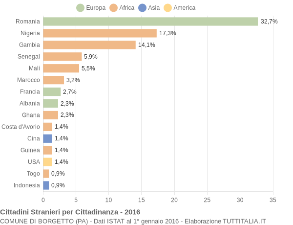 Grafico cittadinanza stranieri - Borgetto 2016