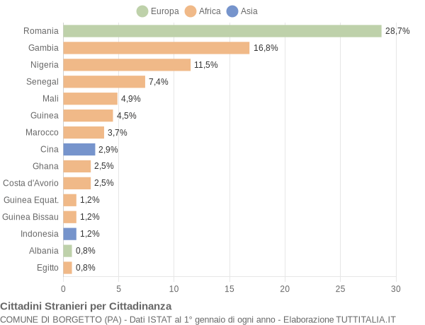 Grafico cittadinanza stranieri - Borgetto 2018