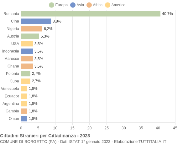 Grafico cittadinanza stranieri - Borgetto 2023