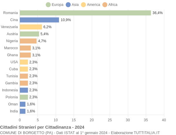 Grafico cittadinanza stranieri - Borgetto 2024