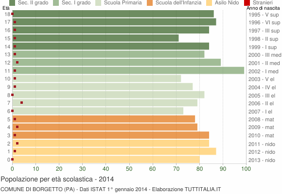 Grafico Popolazione in età scolastica - Borgetto 2014