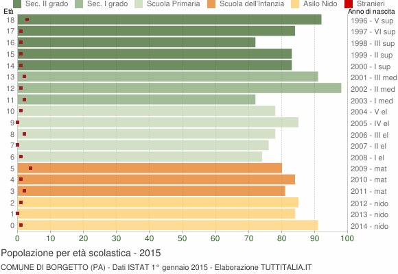 Grafico Popolazione in età scolastica - Borgetto 2015