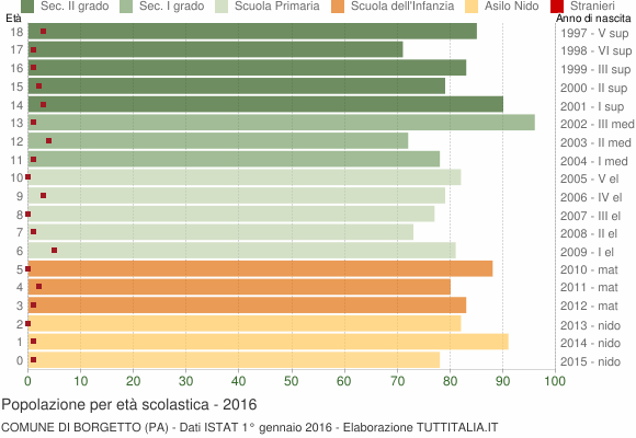 Grafico Popolazione in età scolastica - Borgetto 2016