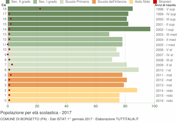 Grafico Popolazione in età scolastica - Borgetto 2017