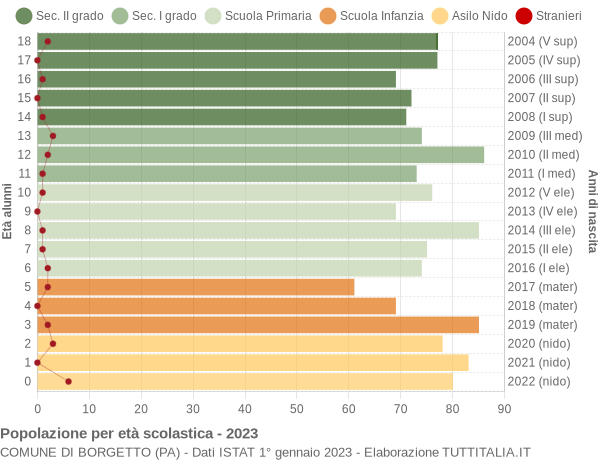 Grafico Popolazione in età scolastica - Borgetto 2023