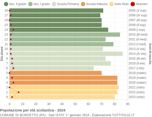 Grafico Popolazione in età scolastica - Borgetto 2024