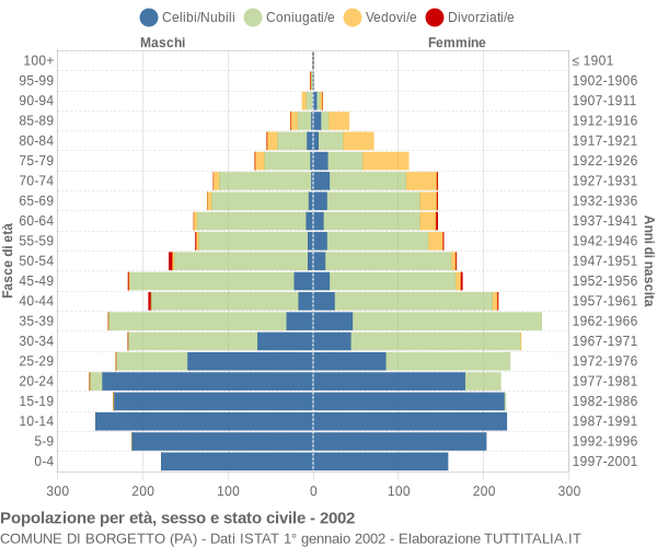 Grafico Popolazione per età, sesso e stato civile Comune di Borgetto (PA)