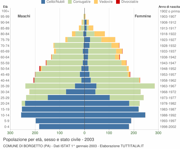 Grafico Popolazione per età, sesso e stato civile Comune di Borgetto (PA)