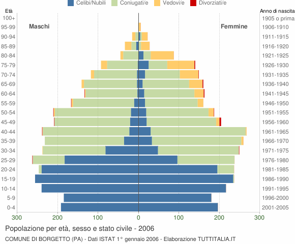Grafico Popolazione per età, sesso e stato civile Comune di Borgetto (PA)