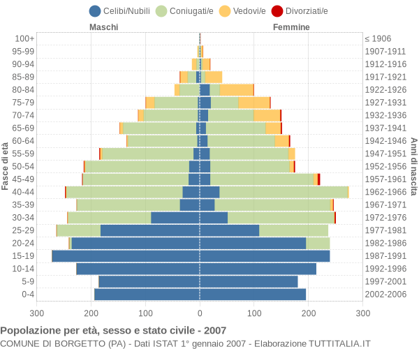 Grafico Popolazione per età, sesso e stato civile Comune di Borgetto (PA)