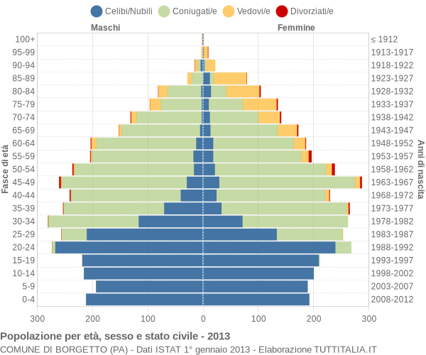 Grafico Popolazione per età, sesso e stato civile Comune di Borgetto (PA)