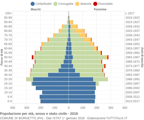 Grafico Popolazione per età, sesso e stato civile Comune di Borgetto (PA)