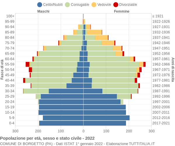 Grafico Popolazione per età, sesso e stato civile Comune di Borgetto (PA)