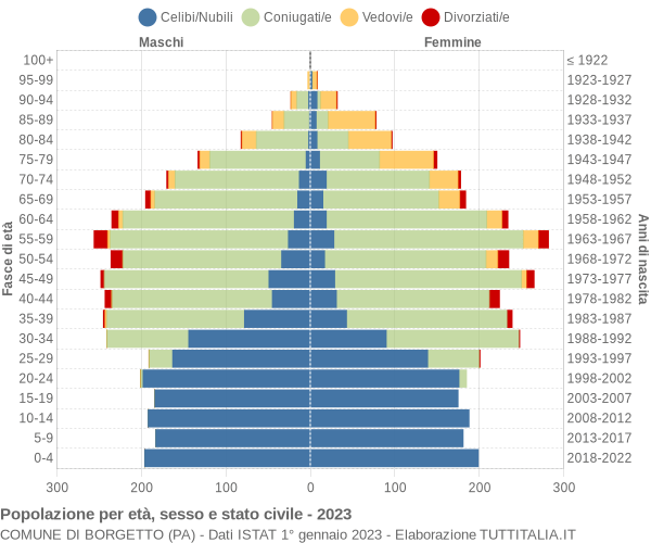 Grafico Popolazione per età, sesso e stato civile Comune di Borgetto (PA)