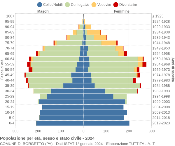 Grafico Popolazione per età, sesso e stato civile Comune di Borgetto (PA)