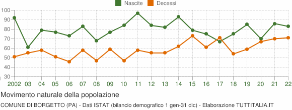 Grafico movimento naturale della popolazione Comune di Borgetto (PA)
