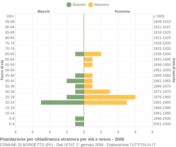 Grafico cittadini stranieri - Borgetto 2006