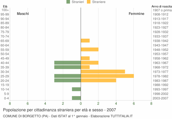 Grafico cittadini stranieri - Borgetto 2007