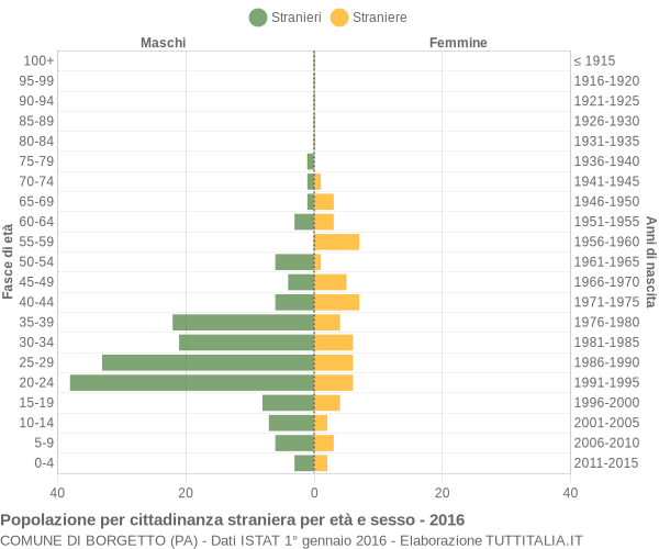 Grafico cittadini stranieri - Borgetto 2016