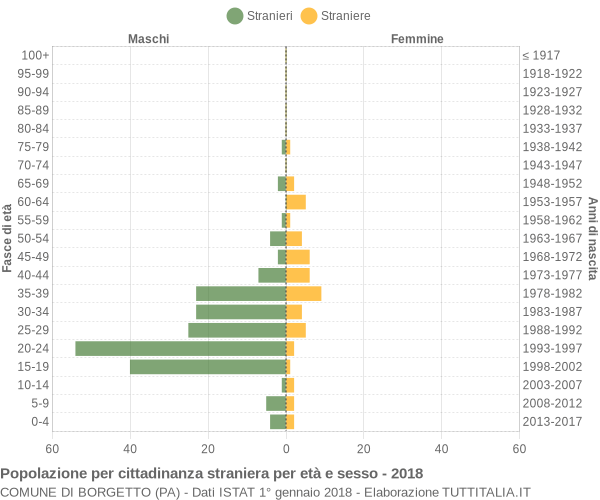 Grafico cittadini stranieri - Borgetto 2018