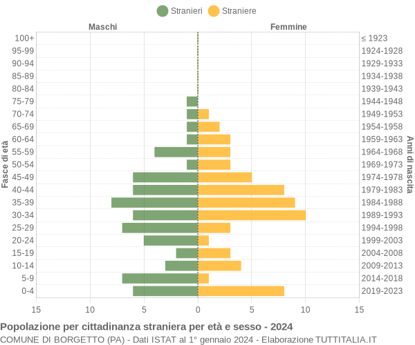 Grafico cittadini stranieri - Borgetto 2024