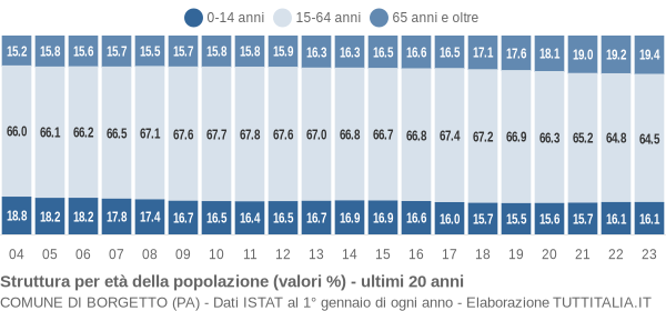 Grafico struttura della popolazione Comune di Borgetto (PA)