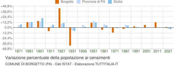 Grafico variazione percentuale della popolazione Comune di Borgetto (PA)