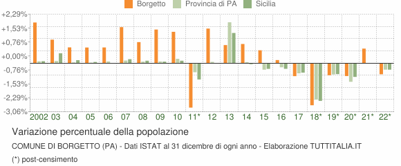 Variazione percentuale della popolazione Comune di Borgetto (PA)