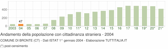 Grafico andamento popolazione stranieri Comune di Bronte (CT)