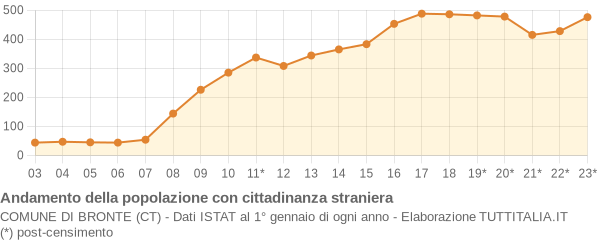 Andamento popolazione stranieri Comune di Bronte (CT)