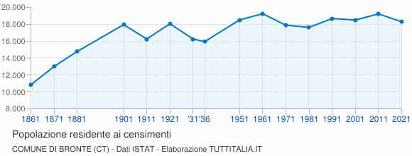 Grafico andamento storico popolazione Comune di Bronte (CT)