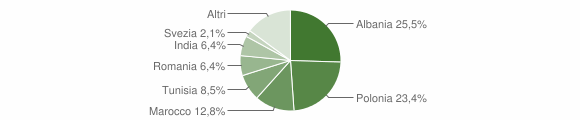 Grafico cittadinanza stranieri - Bronte 2004