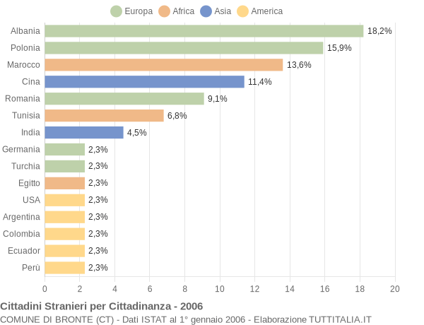 Grafico cittadinanza stranieri - Bronte 2006