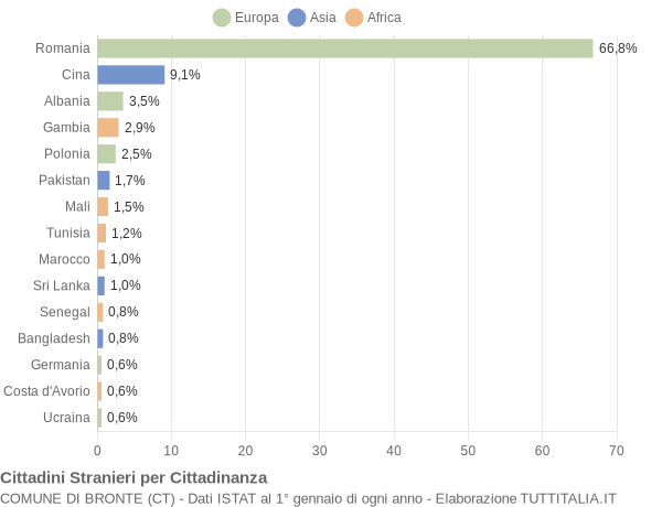 Grafico cittadinanza stranieri - Bronte 2019