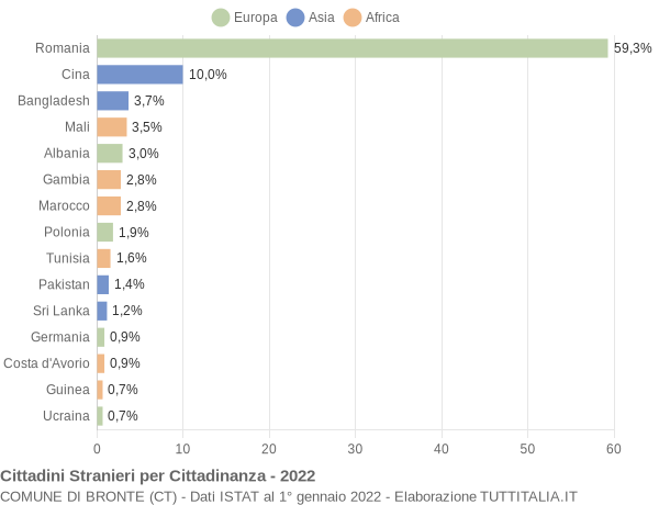 Grafico cittadinanza stranieri - Bronte 2022