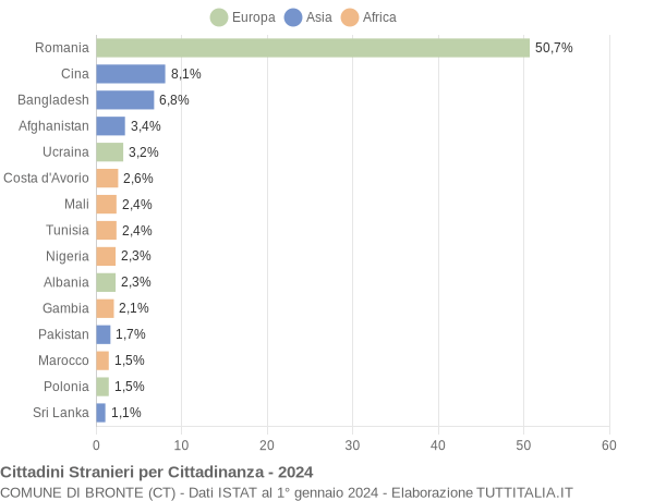 Grafico cittadinanza stranieri - Bronte 2024