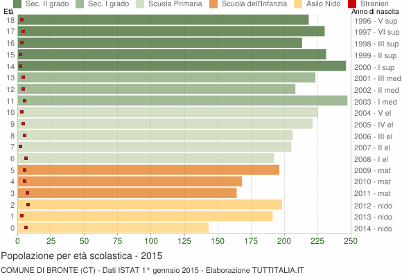 Grafico Popolazione in età scolastica - Bronte 2015