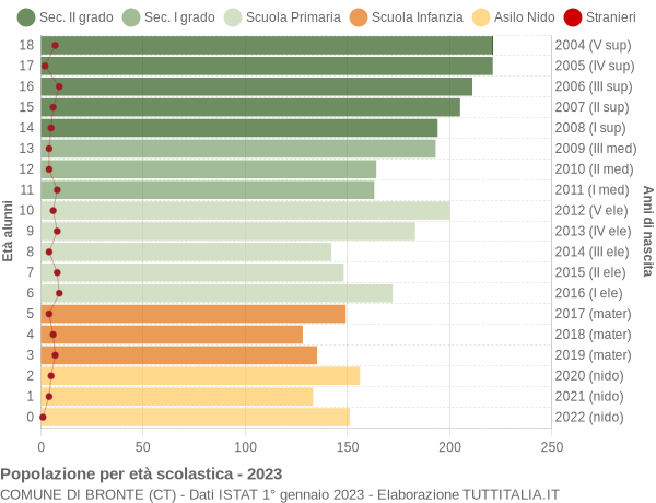 Grafico Popolazione in età scolastica - Bronte 2023