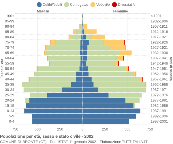 Grafico Popolazione per età, sesso e stato civile Comune di Bronte (CT)