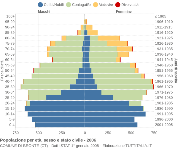 Grafico Popolazione per età, sesso e stato civile Comune di Bronte (CT)