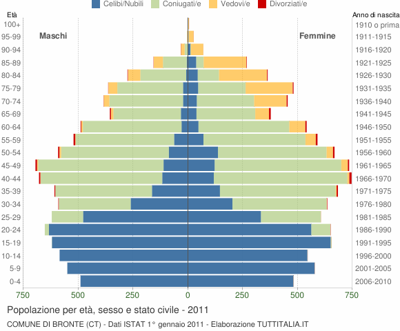 Grafico Popolazione per età, sesso e stato civile Comune di Bronte (CT)