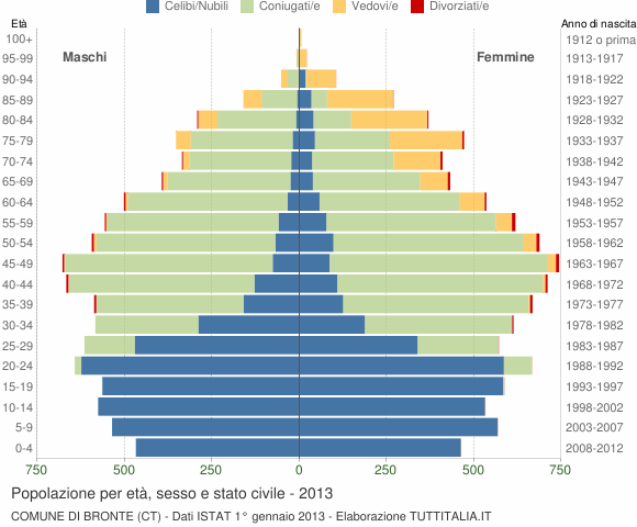 Grafico Popolazione per età, sesso e stato civile Comune di Bronte (CT)
